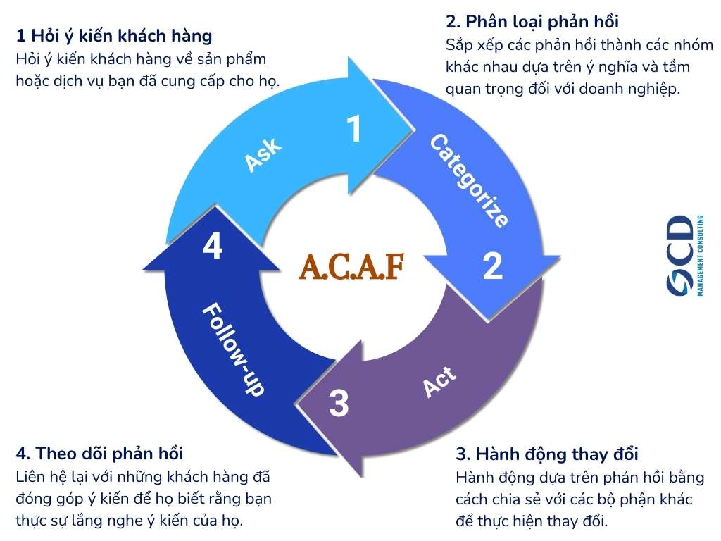 chiến lược phản hồi khách hàng