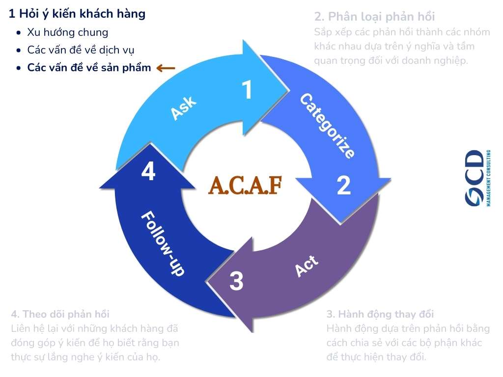 vòng lặp phản hồi khách hàng