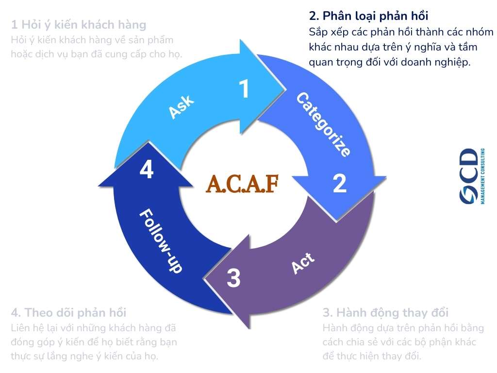 phân loại phản hồi khách hàng