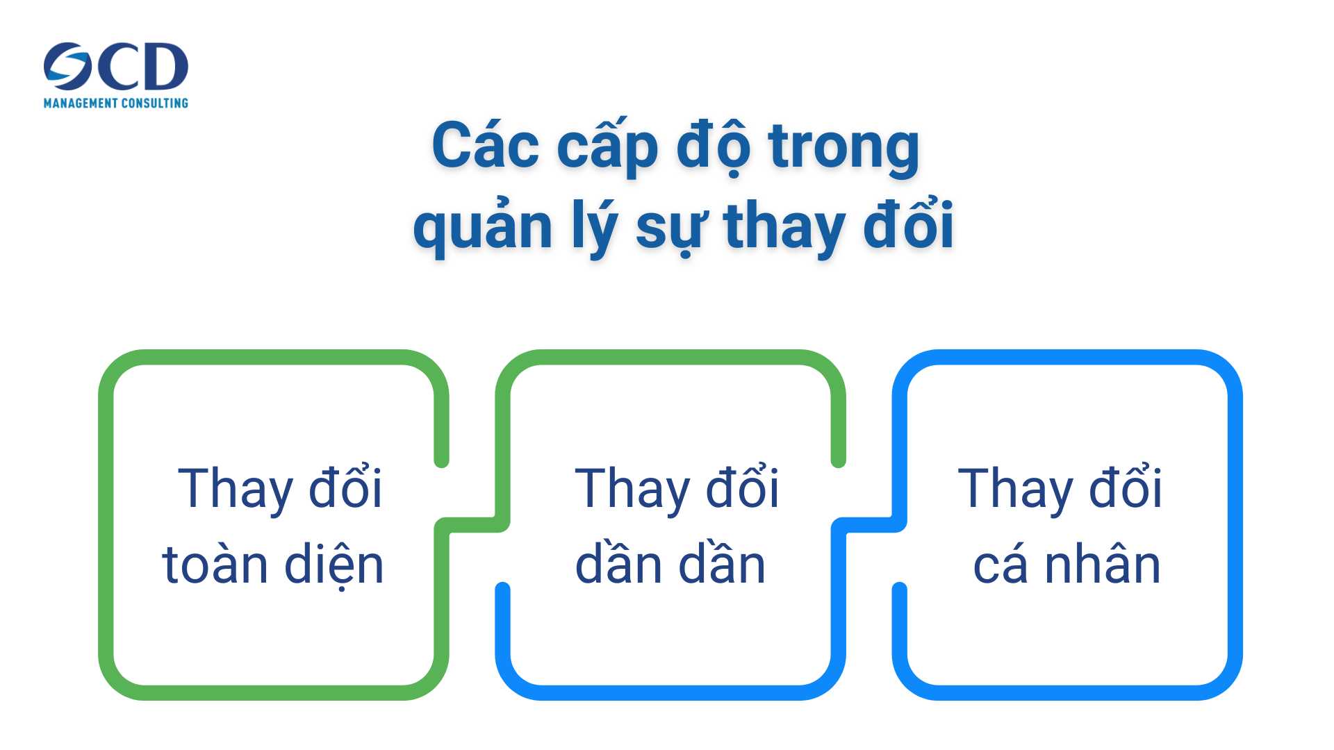 các cấp độ trong quản lý sự thay đổi