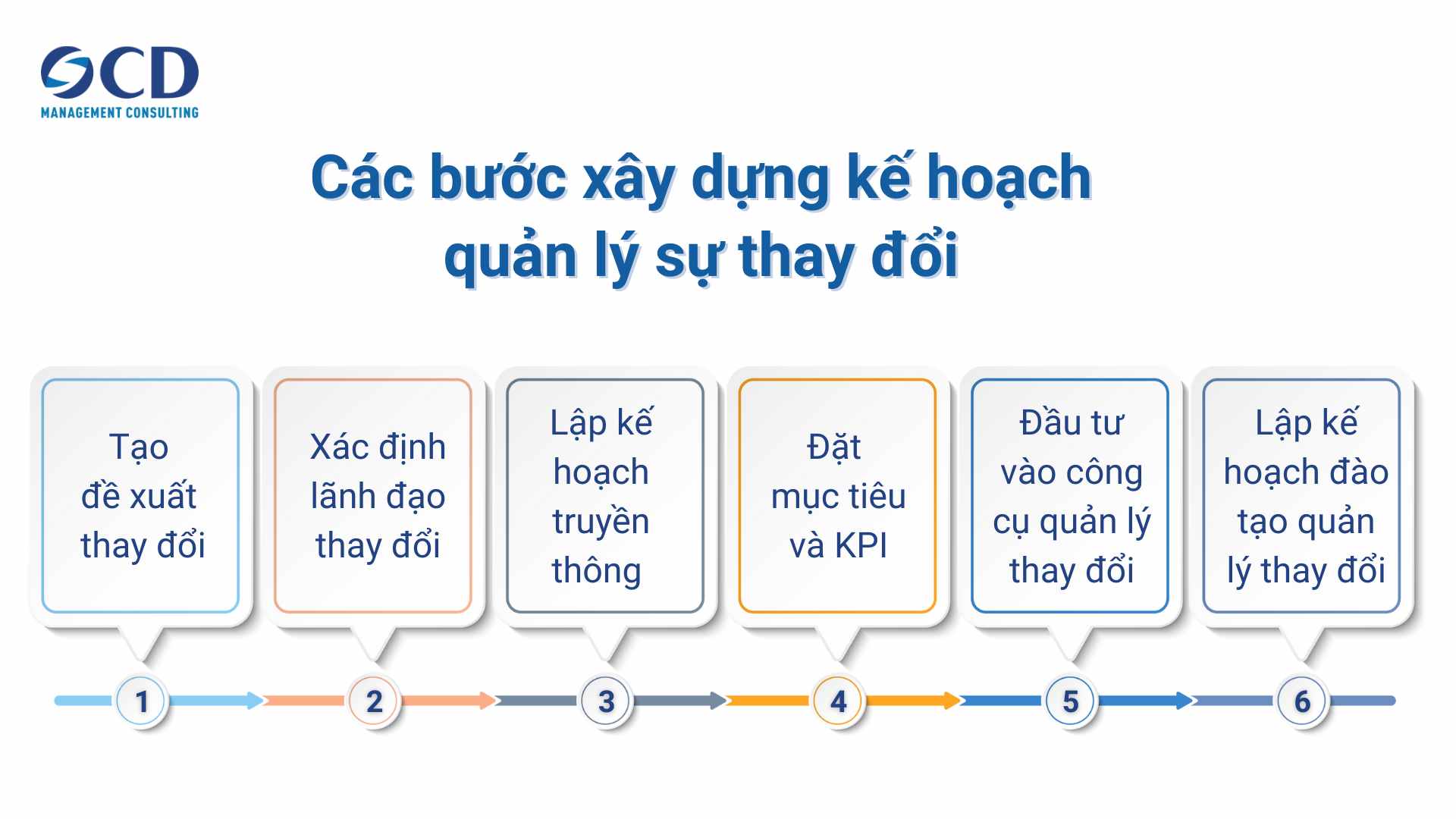 các bước xây dựng kế hoạch quản lý sự thay đổi