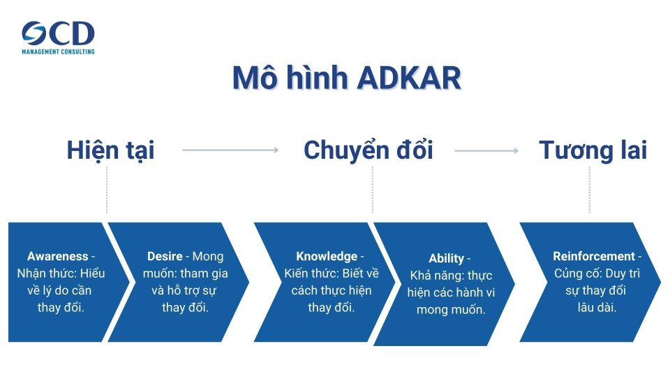 Simple Adkar Mô hình ADKAR là gì? Cách áp dụng để quản lý sự thay đổi - Công ty Tư ...
