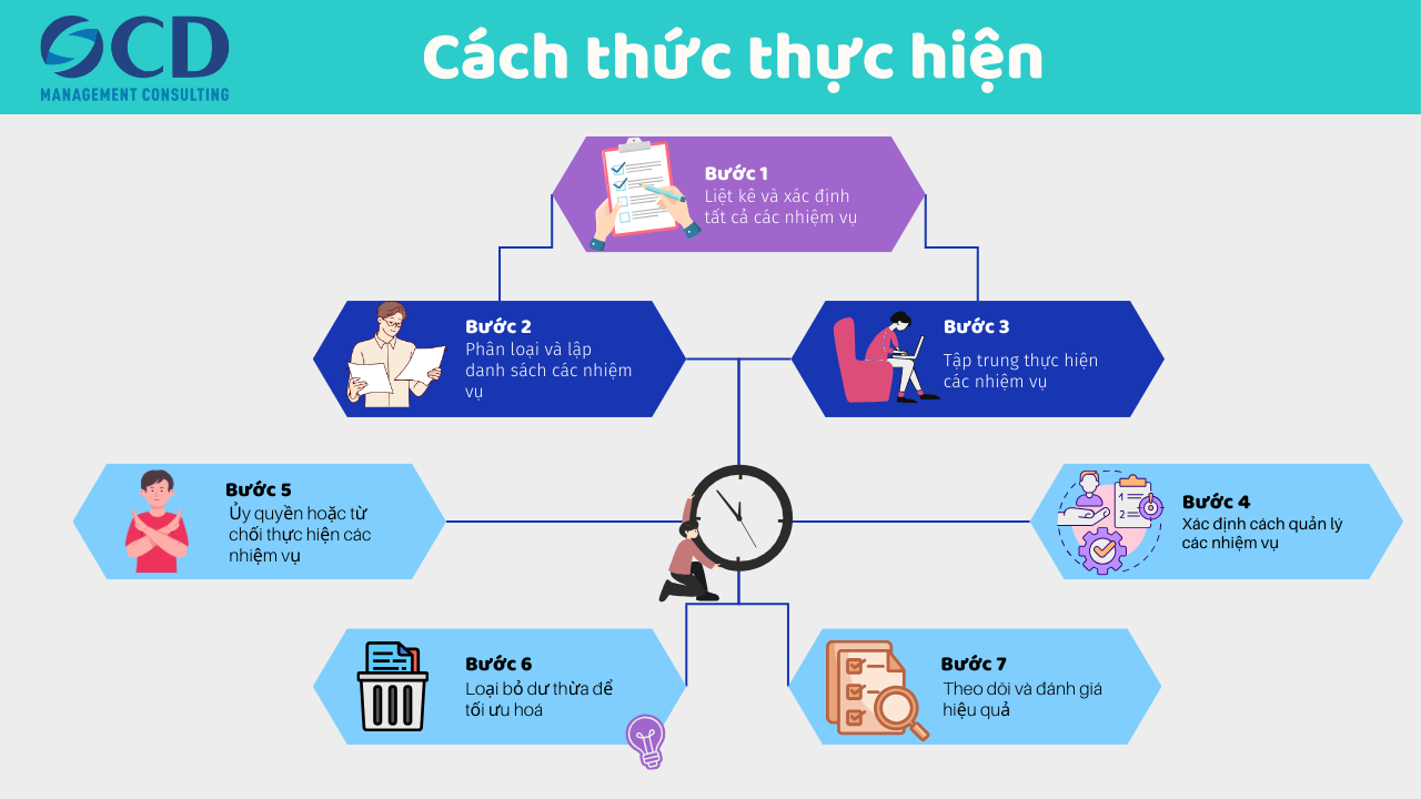 cách thức xây dựng ma trận eisenhower