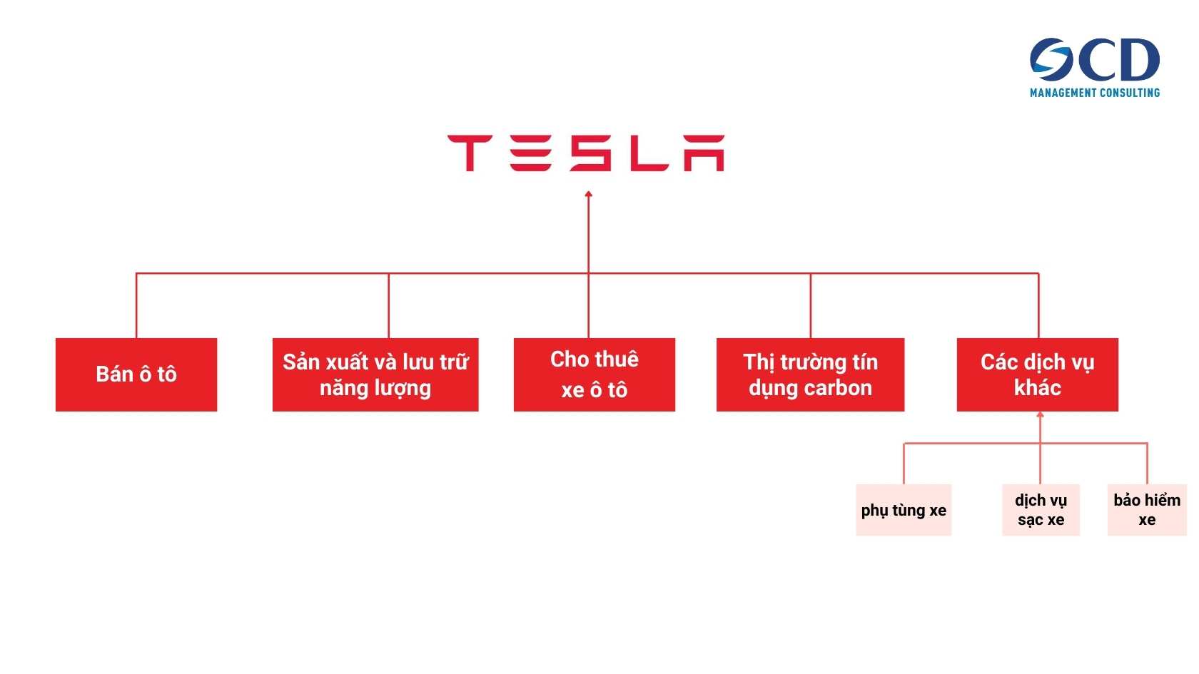 dòng doanh thu của tesla