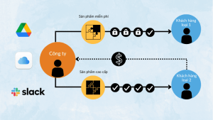 Mô hình kinh doanh Freemium