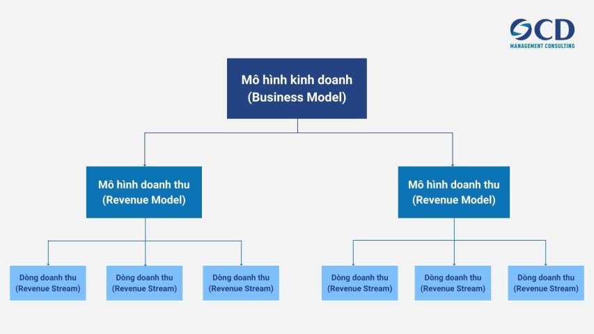 Mô hình doanh thu là gì? 8 mô hình phổ biến và cách lựa chọn mô hình ...