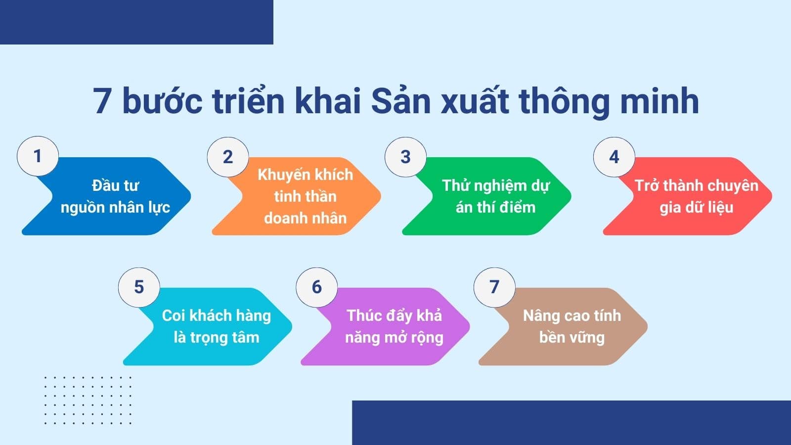 các bước triển khai sản xuất thông minh