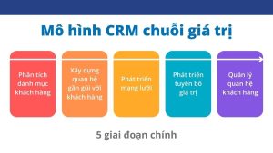 5 giai đoạn chính trong mô hình crm chuỗi giá trị