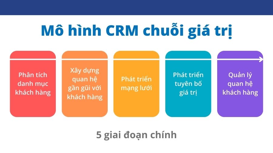 5 giai đoạn chính trong mô hình crm chuỗi giá trị