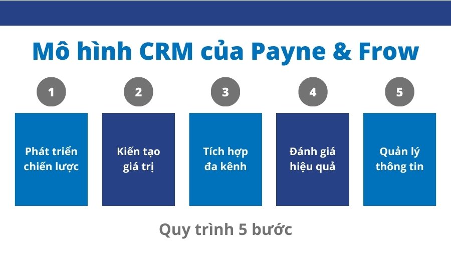 mô hình crm của payne và frow