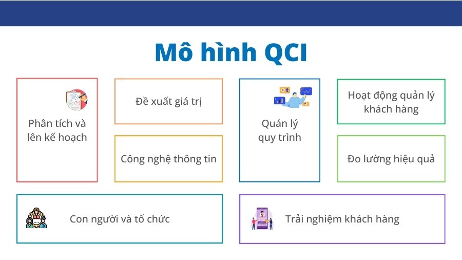 mô hình qci