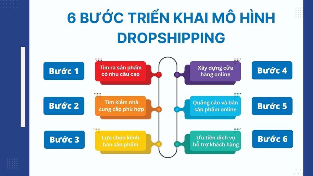 6 bước triển khai mô hình dropshipping