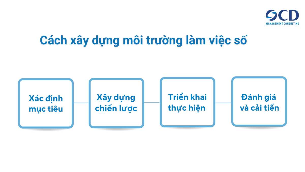 cách xây dựng môi trường làm việc số