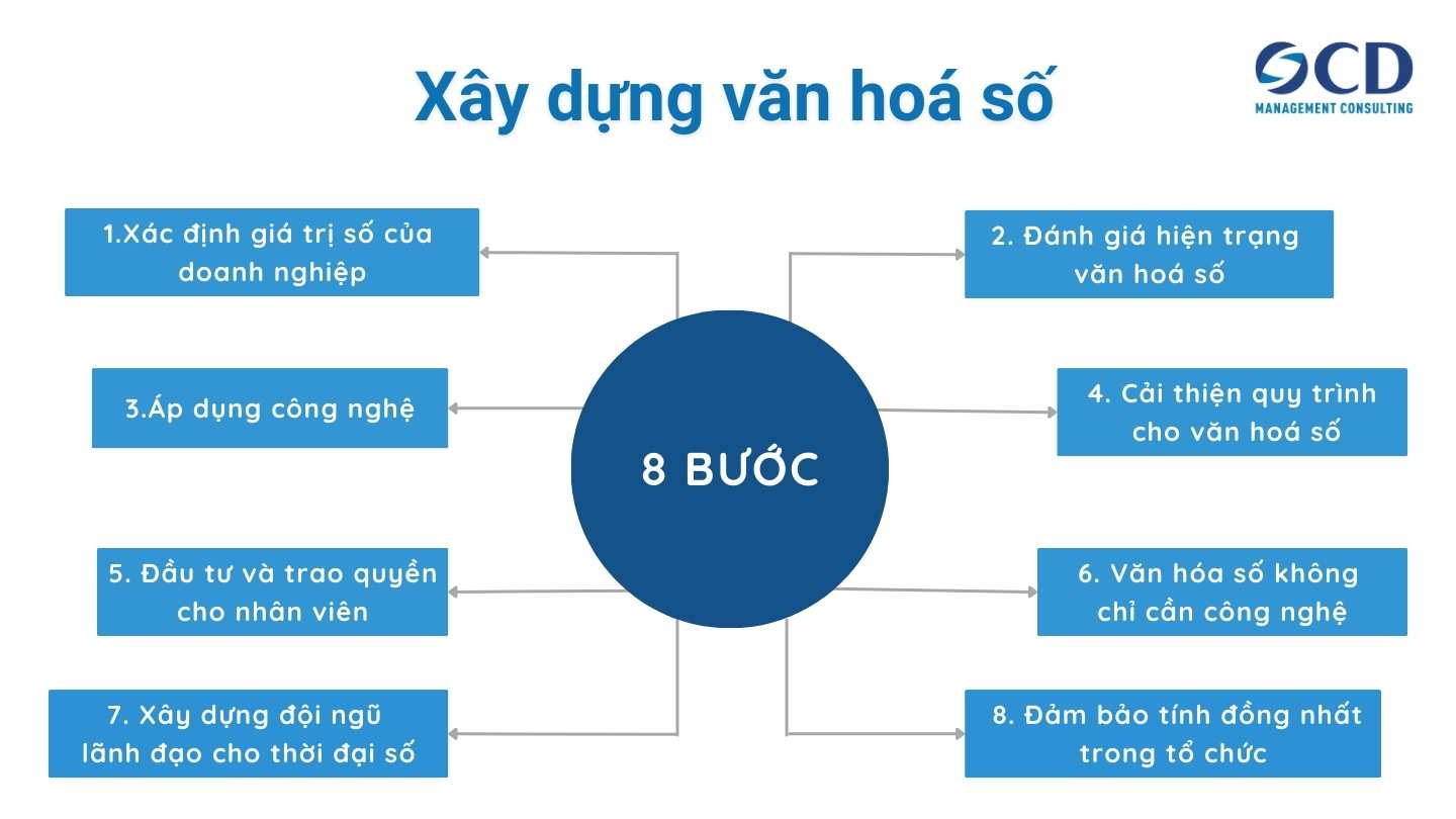 xây dựng văn hoá số