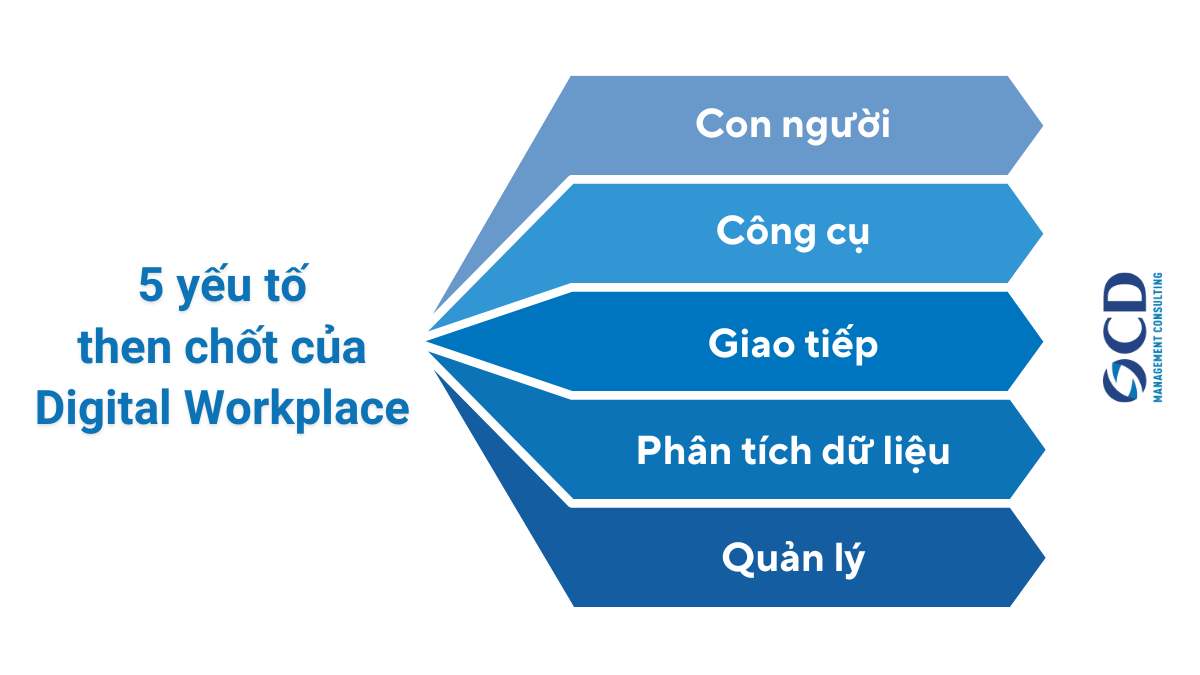 yếu tố then chốt của digital workplace