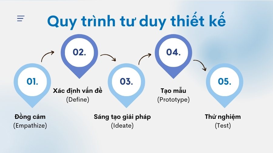 quy trình tư duy thiết kế