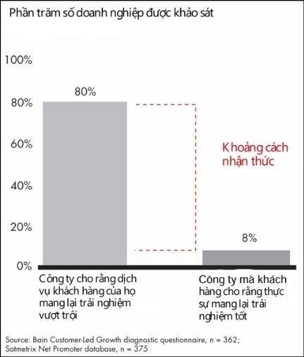 sơ đồ về khoảng cách nhận thức khách hàng