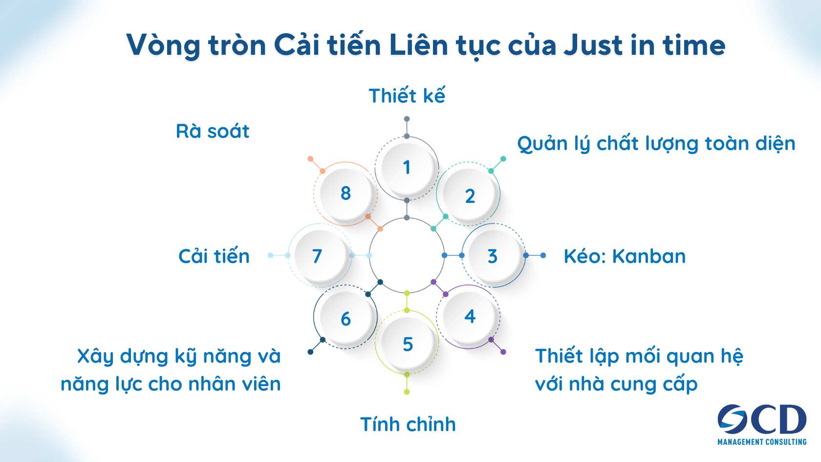 vòng tròn cải tiến của just in time