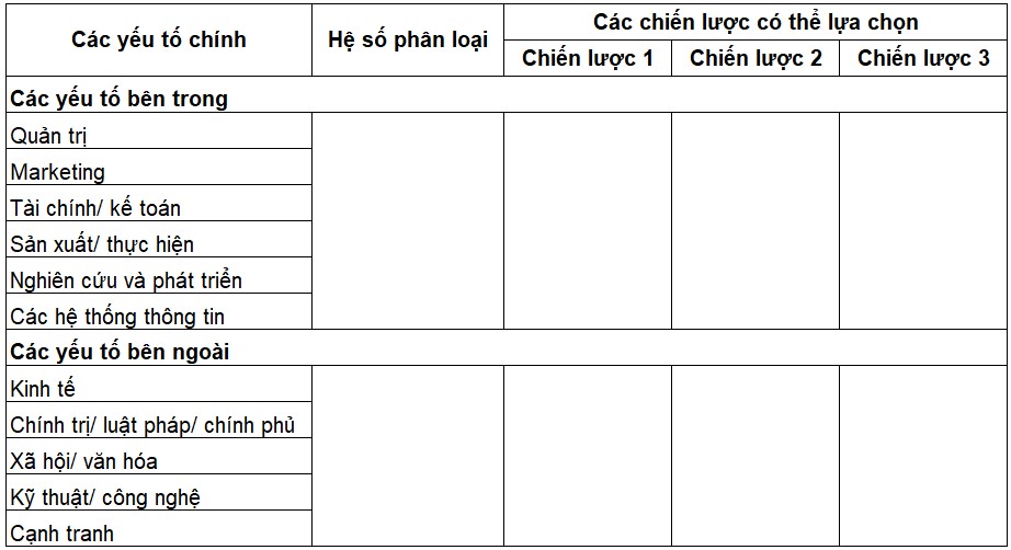 Các yếu tố thuộc ma trận QSPM