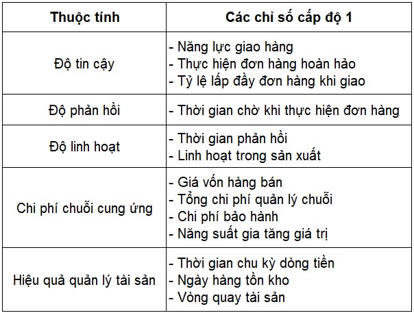 Các thuộc tính và tiêu chí cấp 1 trong SCOR