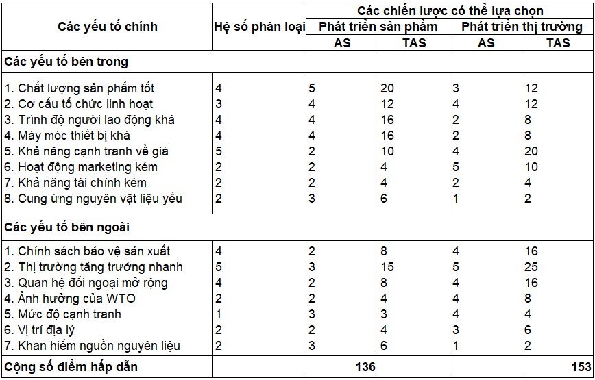 Ví dụ về lập ma trận QSPM