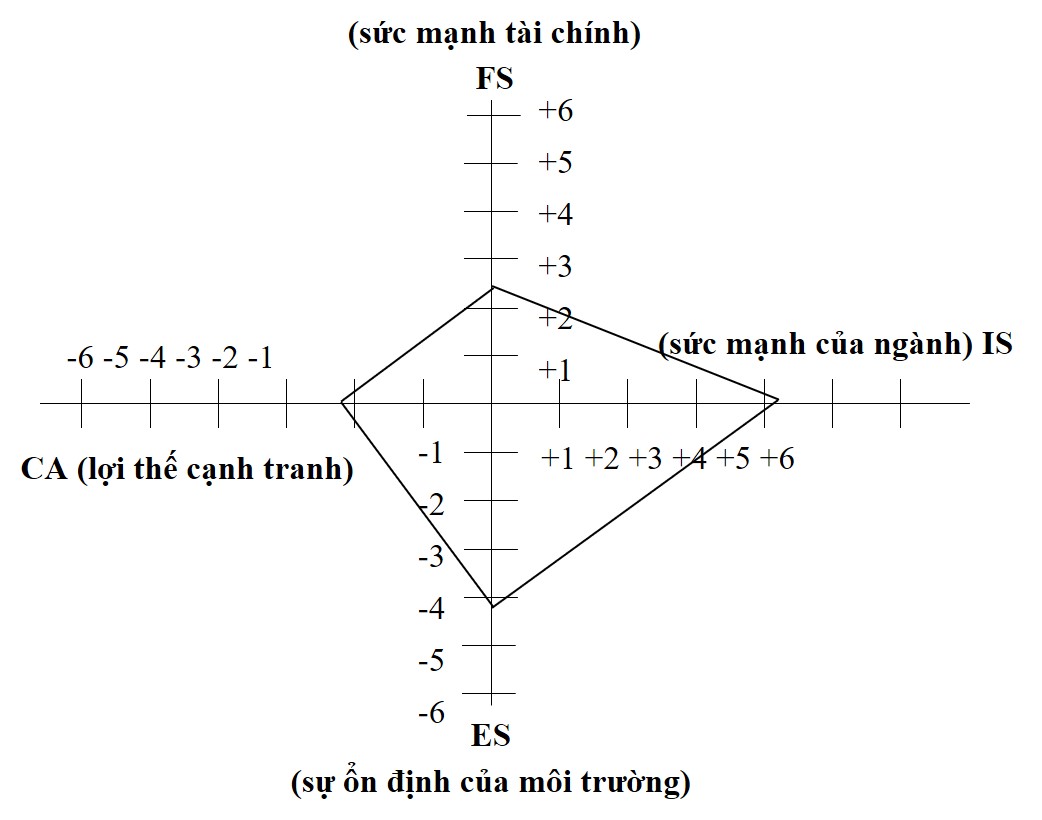 Ví dụ về ma trận SPACE