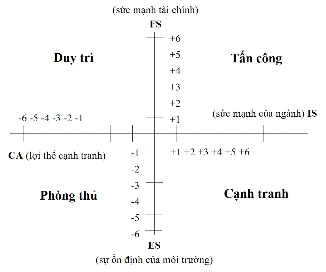 Các yếu tố của ma trận SPACE