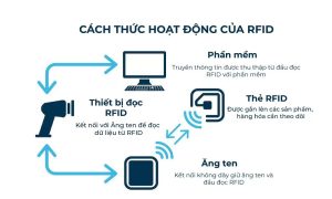 Cách thức hoạt động của RFID