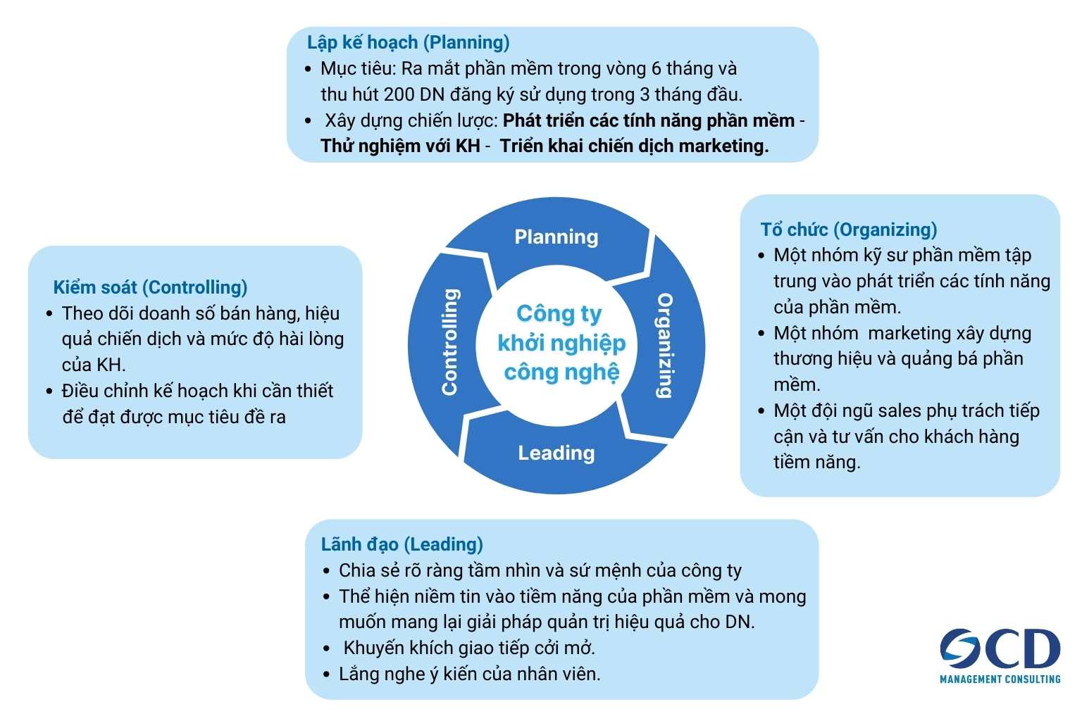 Ví dụ áp dụngpolc trong Công ty khởi nghiệp công nghệ