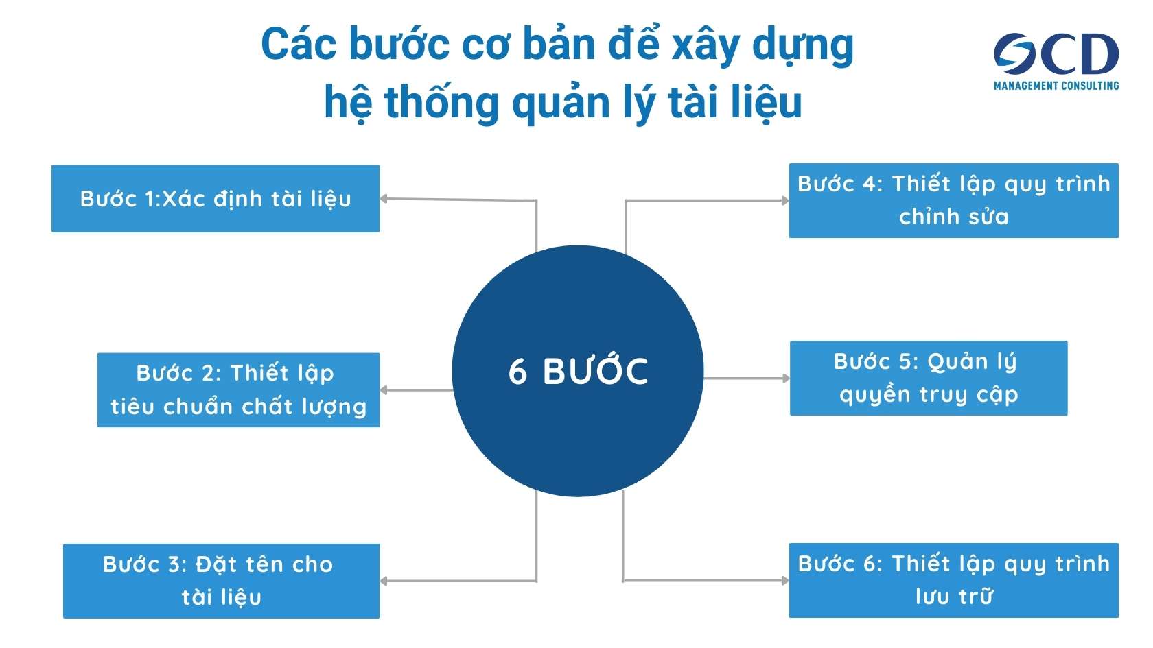 các bước để xây dựng hệ thống kiểm soát tài liêu