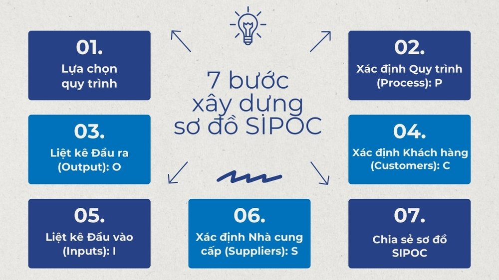 7 bước xây dựng sơ đồ sipoc