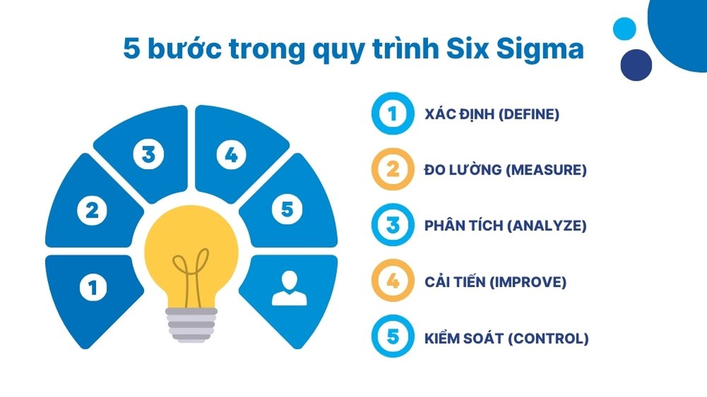 quy trình triển khai six sigma