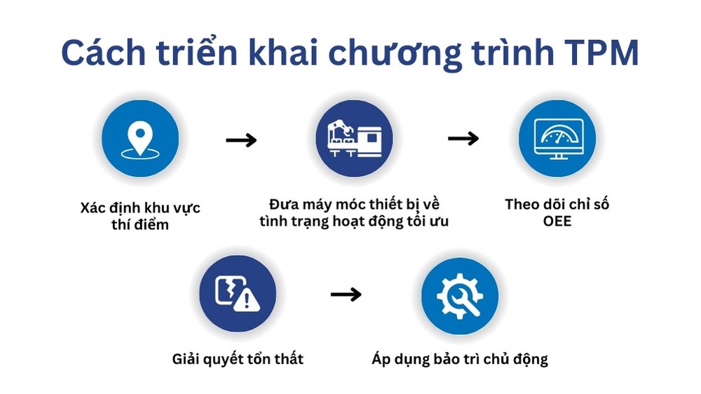 cách triển khai chương trình tpm