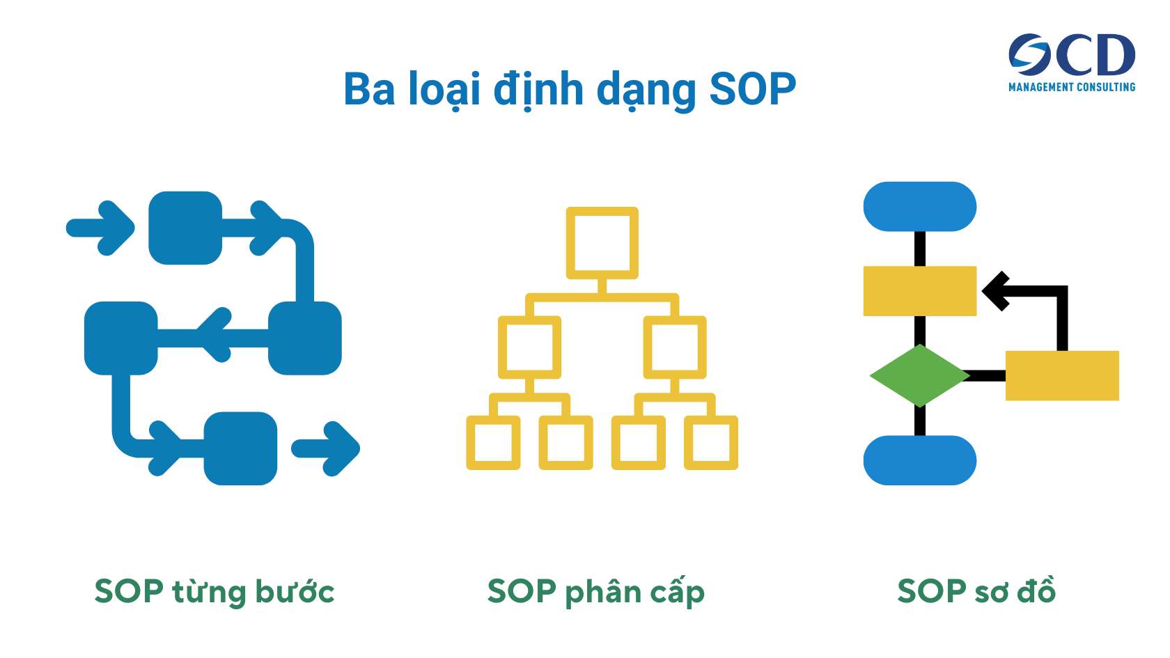 ba loại định dạng sop