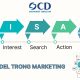 AISAS model là gì? Ứng dụng AISAS trong Marketing