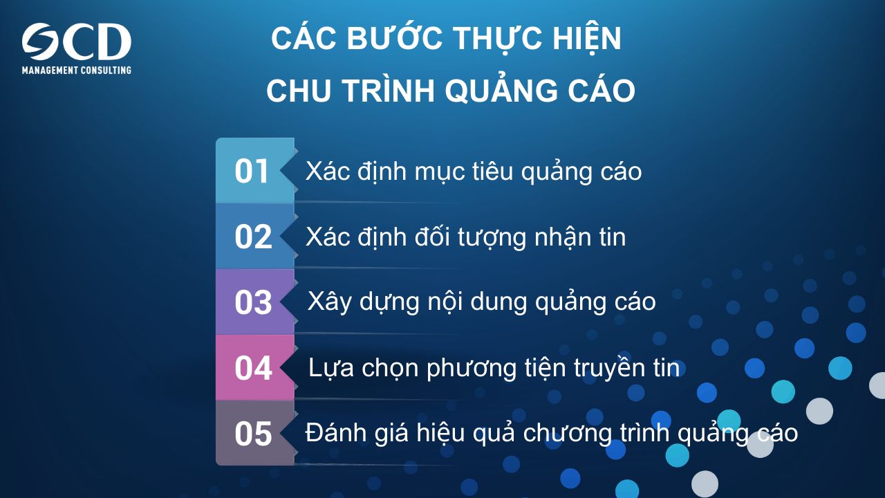 Các bước thực hiện chu trình quảng cáo