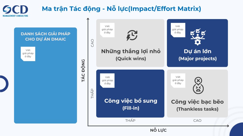 ma trận impact effort