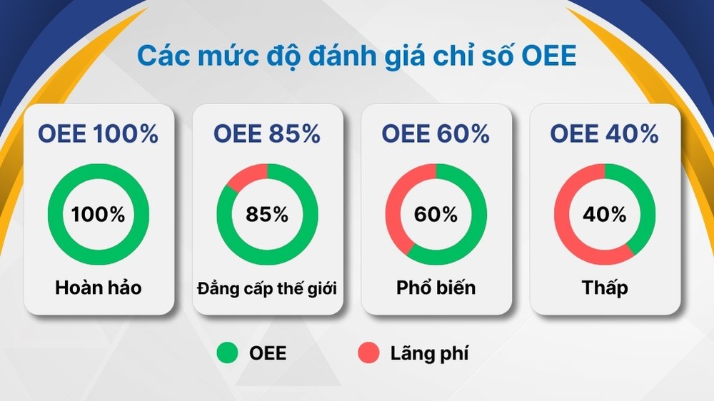 các mức độ đánh giá chỉ số oee