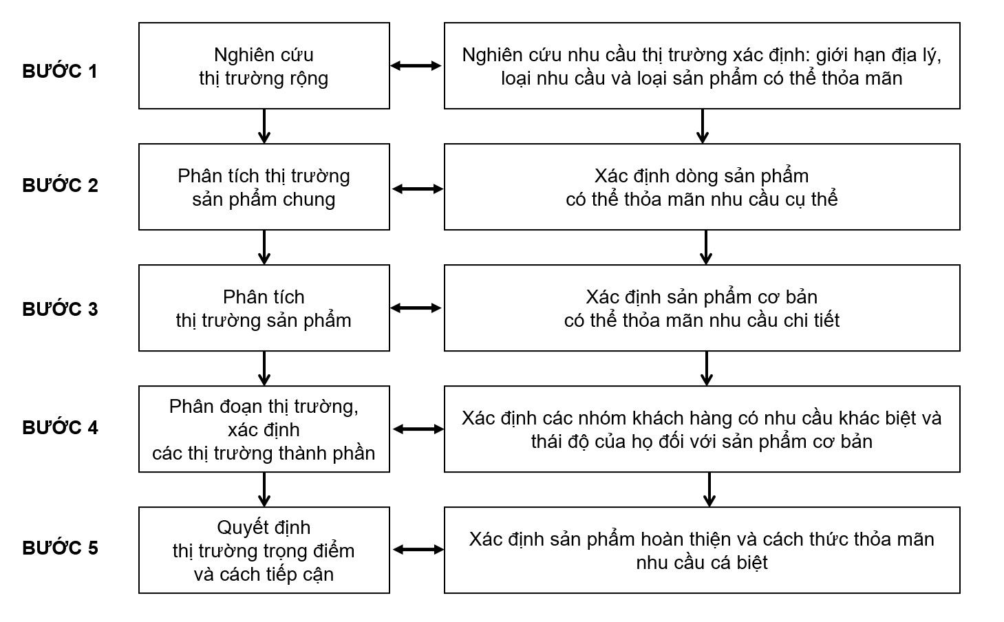 Các bước nghiên cứu và xác định thị trường mục tiêu