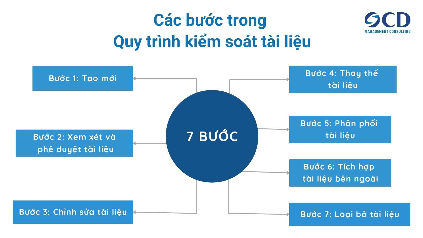 các bước trong quy trình kiểm soát tài liệu