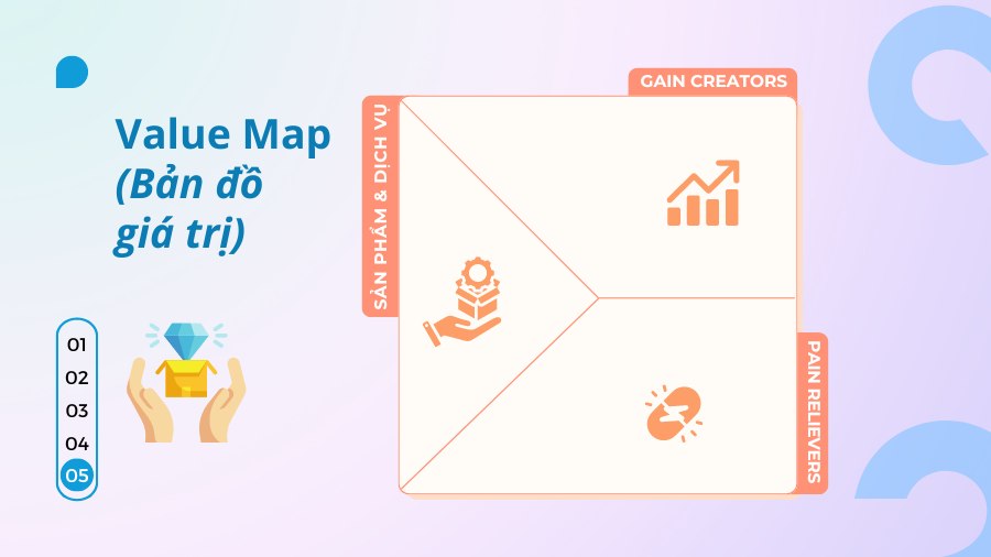 value map bản đồ giá trị trong value proposition