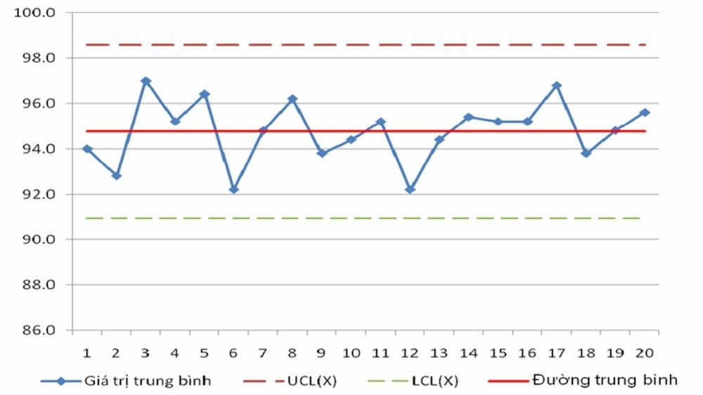 ví dụ về một biểu đồ kiểm soát