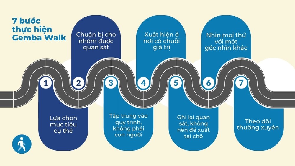 7 bước thực hiện gemba walk