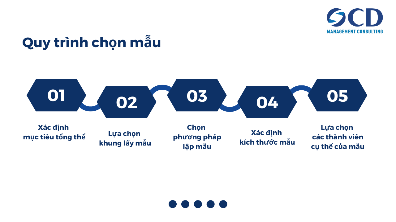 Quy trình chọn mẫu gồm 5 bước