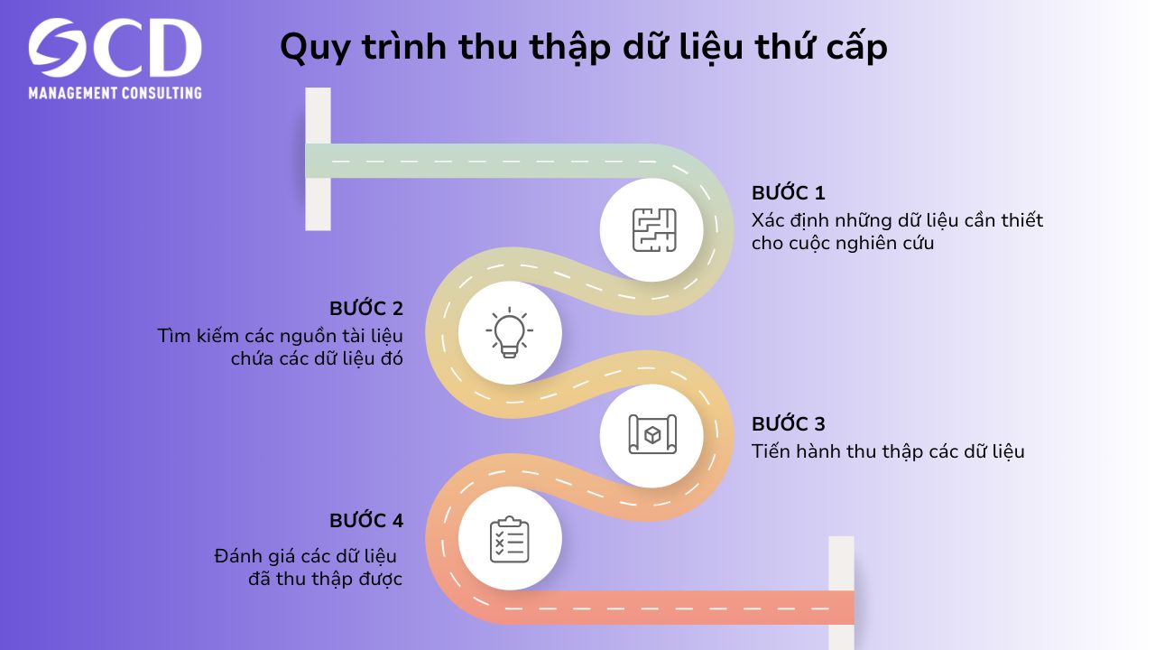 Quy trình thu thập dữ liệu thứ cấp gồm 4 bước