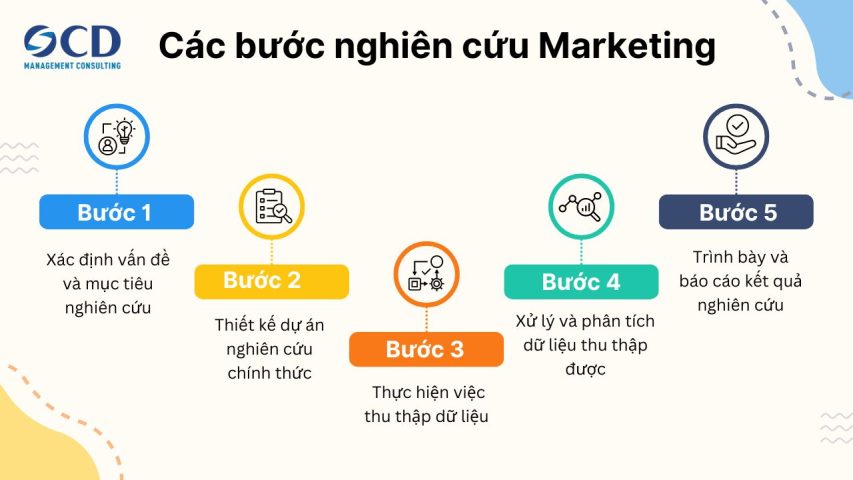 Các bước nghiên cứu Marketing