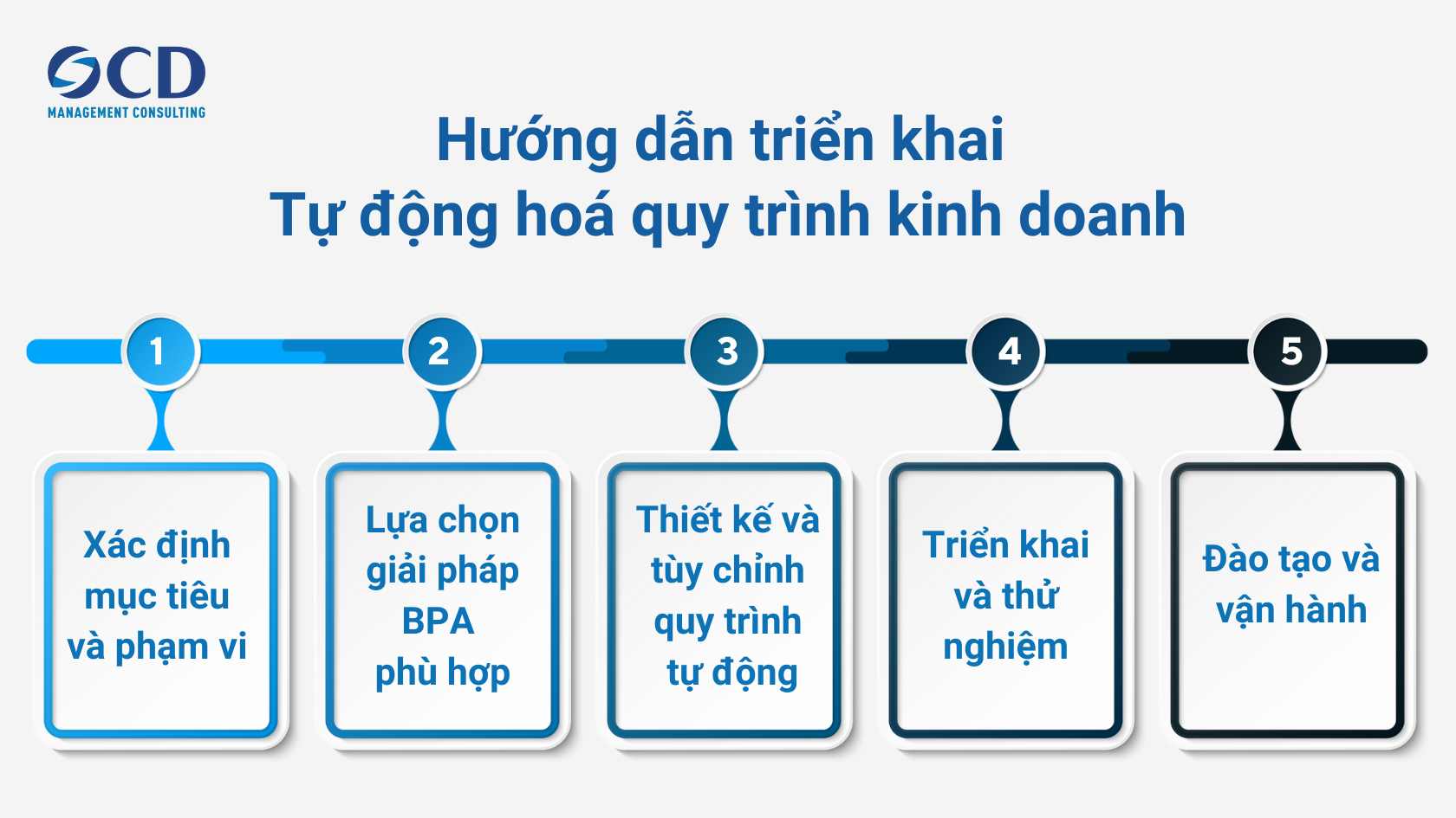 triển khai tự động hoá quy trình kinh doanh