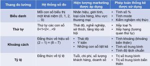 Các thang đo lường cơ bản trong nghiên cứu marketing