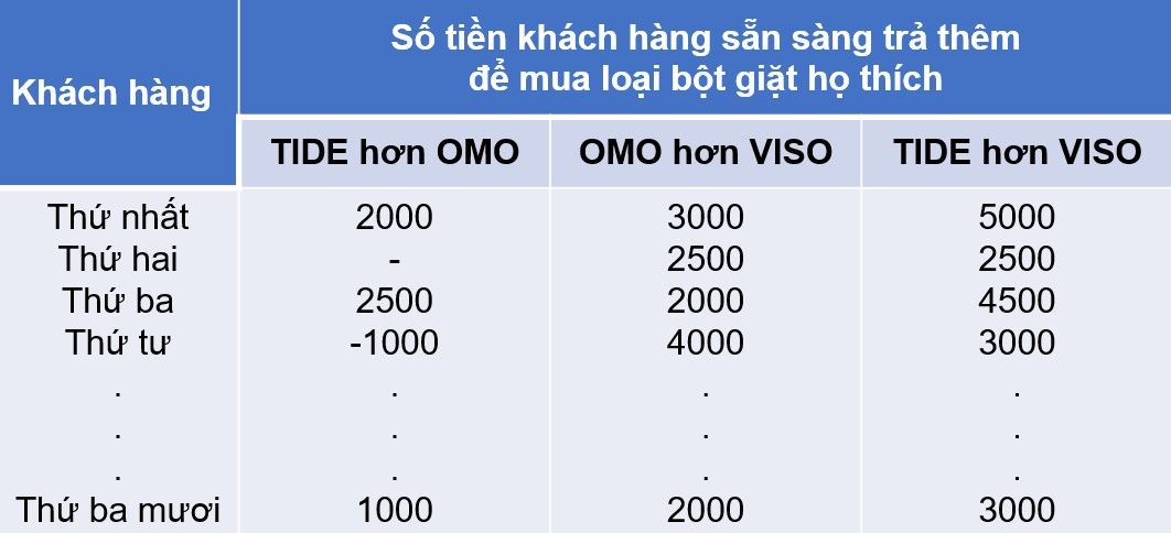 Thang khoảng cách đánh giá của khách hàng đối với bột giặt