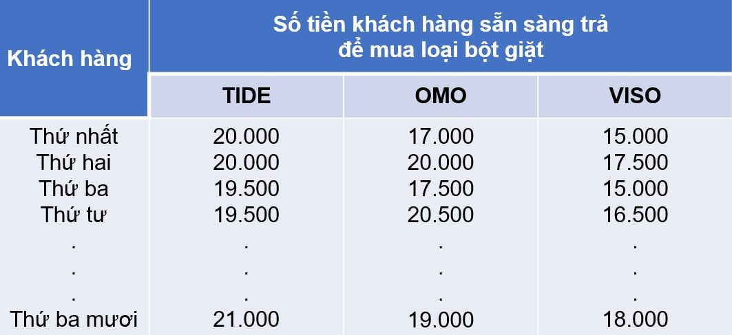 Kết quả đánh giá của khách hàng đối với từng nhãn hiệu bột giặt